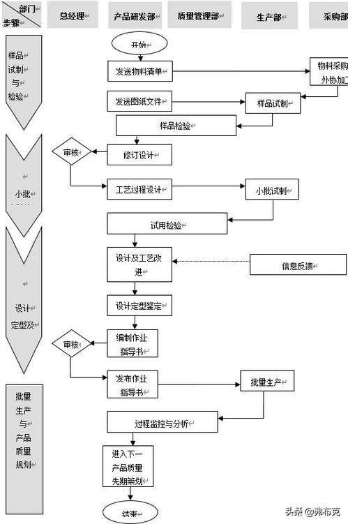 軟件開發(fā)方案標準模板 工廠產(chǎn)品試制質量控制 生產(chǎn)流程 規(guī)范 標準修訂方案 模板...