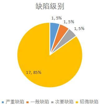 CSDN軟件開發(fā)中的缺陷分析與改進(jìn)策略